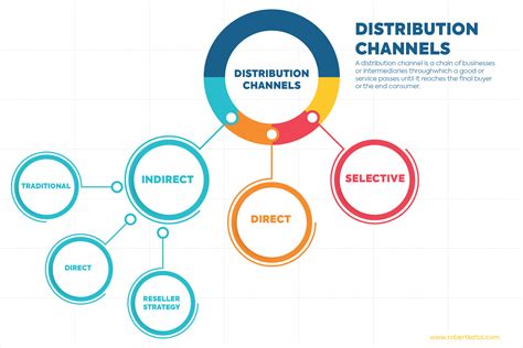 disadvantages of direct channel distribution.